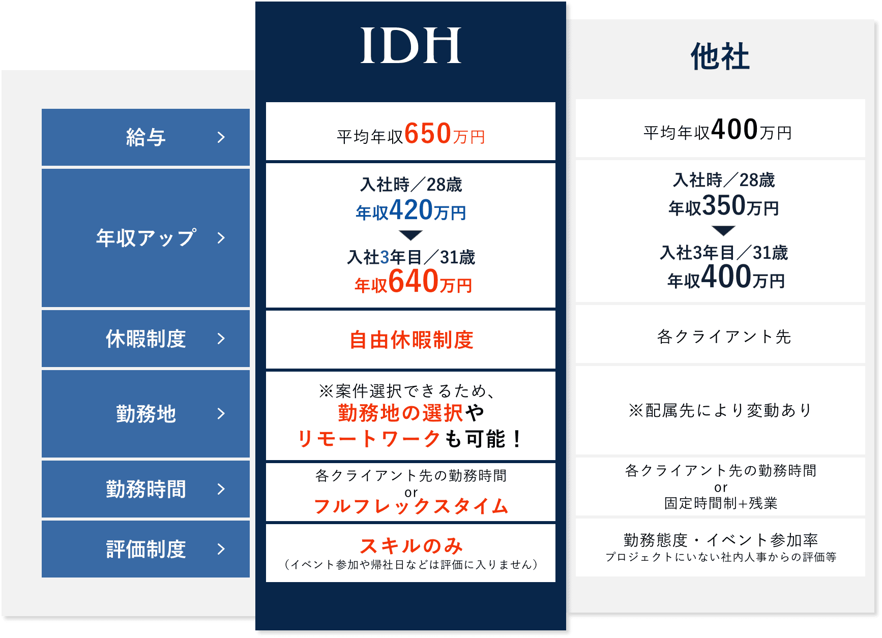平均年収650万円、自由休暇制度あり、勤務地自由、フルフレックス