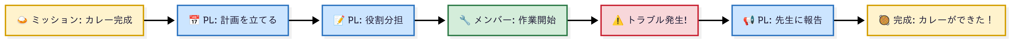 PLの役割をキャンプのリーダーでたとえて説明する図